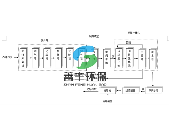 養(yǎng)殖污水處理工藝