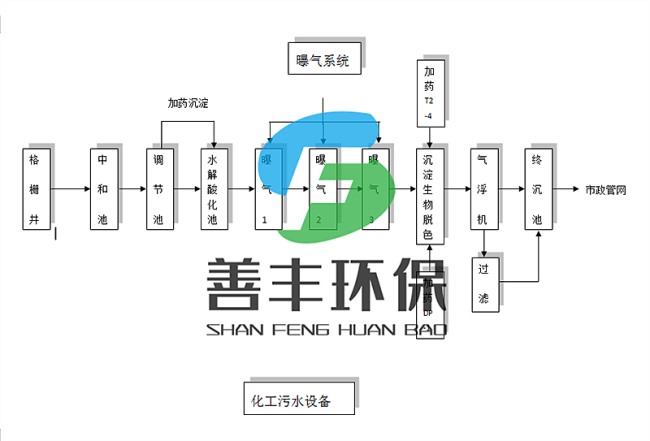 化工污水處理工藝